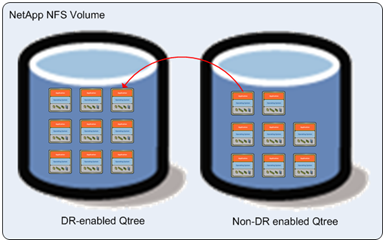 Disaster Recovery