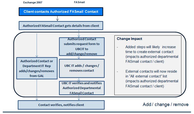 External Contacts Workflow Change - Request Process