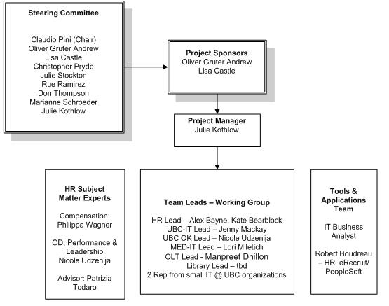 ITCareerFramework-ProjectTeam