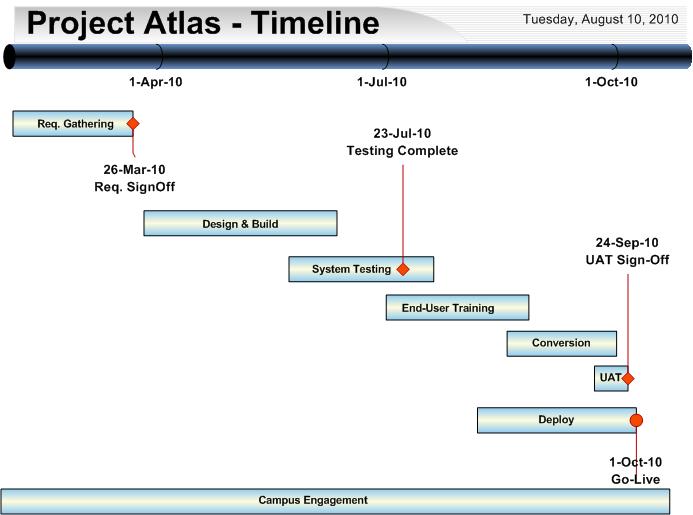 Project Timeline - Atlas