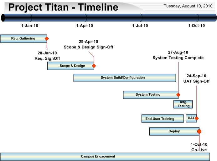 Project Titan - Aug