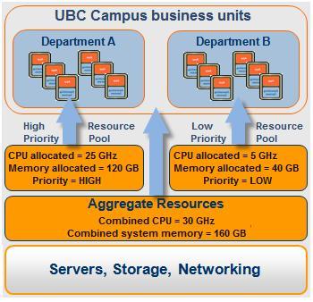 Resource Pool