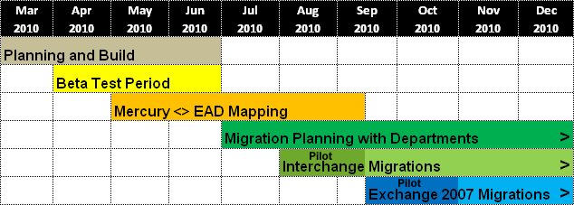 UBC Faculty & Staff E-mail Service Timeline