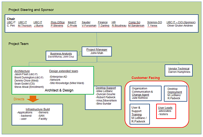 Virtual Desktop Project Org Chart