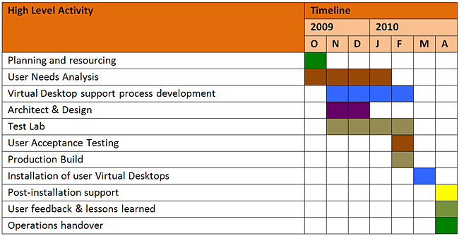 Virtual Desktop Project Plan and Timelines