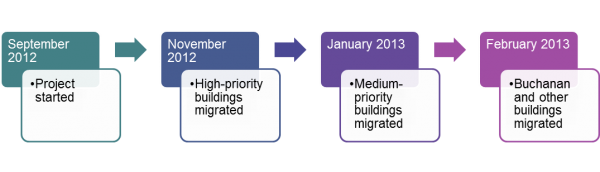 timeline for voip migration project