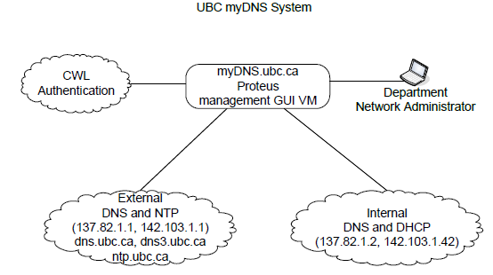 mydns System Overview